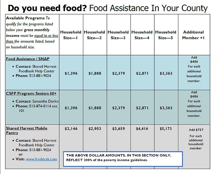 Cincinnati Food Assistance Poverty Levels
